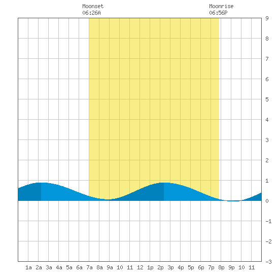 Channel Four tide chart for Friday, April 15, 2022