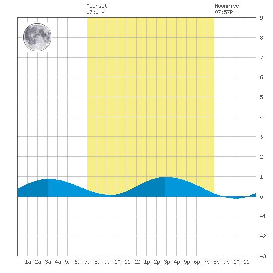 Channel Four tide chart for Saturday, April 16, 2022