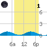 Channel Four tide chart for Friday, April 1, 2022