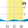 Channel Four tide chart for Monday, April 25, 2022