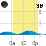 Channel Four tide chart for Saturday, April 30, 2022