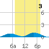 Channel Four tide chart for Sunday, April 3, 2022