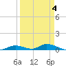 Channel Four tide chart for Monday, April 4, 2022