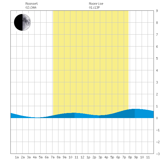 Channel Four tide chart for Saturday, April 9, 2022