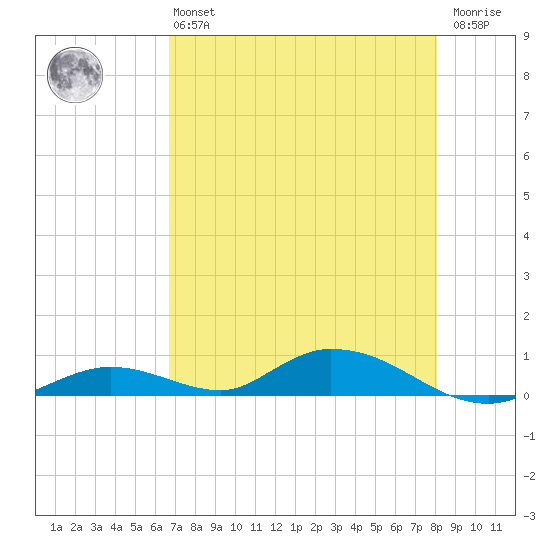 Channel Four tide chart for Monday, May 16, 2022