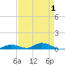 Channel Four tide chart for Sunday, May 1, 2022