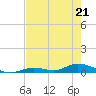 Channel Four tide chart for Saturday, May 21, 2022