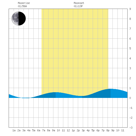 Channel Four tide chart for Sunday, May 22, 2022