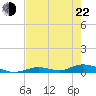 Channel Four tide chart for Sunday, May 22, 2022