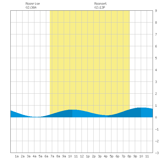 Channel Four tide chart for Monday, May 23, 2022