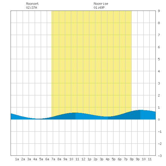 Channel Four tide chart for Monday, May 9, 2022