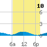 Channel Four tide chart for Friday, June 10, 2022