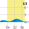Channel Four tide chart for Monday, June 13, 2022