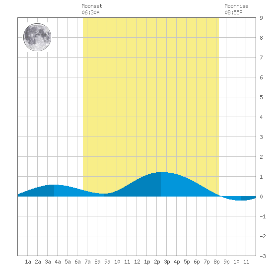 Channel Four tide chart for Tuesday, June 14, 2022