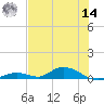 Channel Four tide chart for Tuesday, June 14, 2022