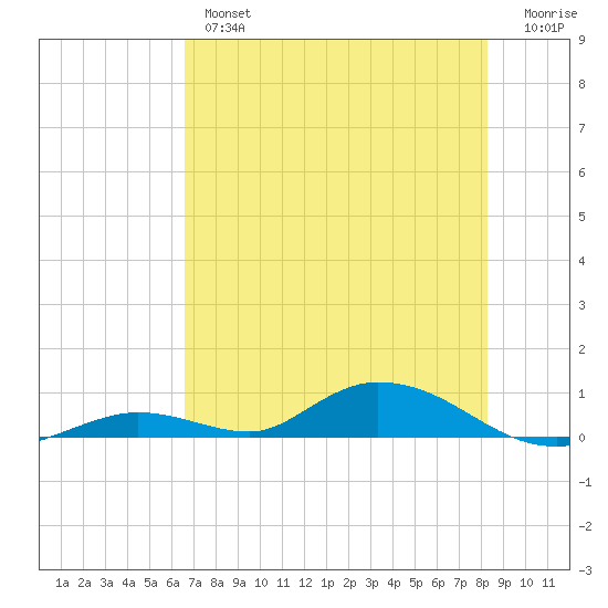 Channel Four tide chart for Wednesday, June 15, 2022