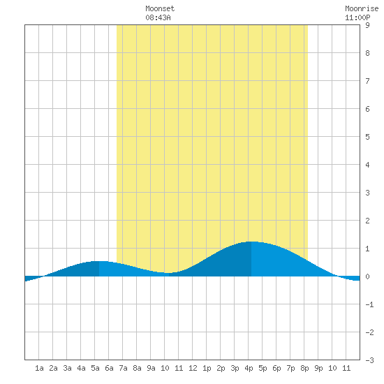 Channel Four tide chart for Thursday, June 16, 2022
