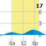 Channel Four tide chart for Friday, June 17, 2022