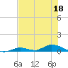 Channel Four tide chart for Saturday, June 18, 2022