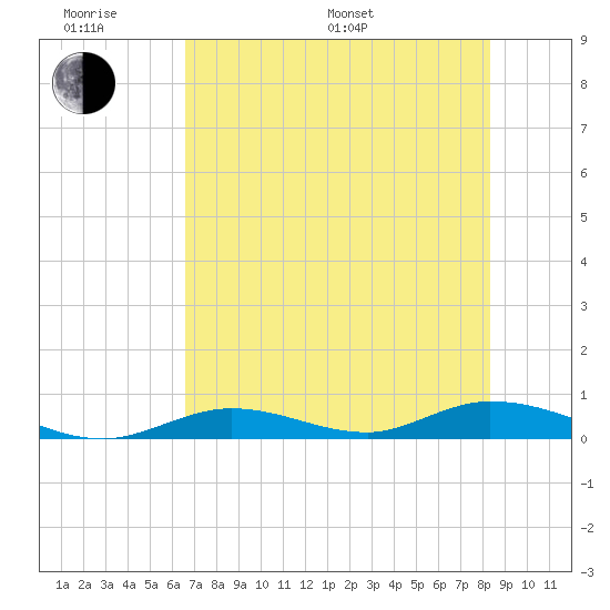 Channel Four tide chart for Monday, June 20, 2022