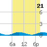 Channel Four tide chart for Tuesday, June 21, 2022