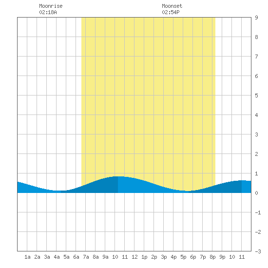 Channel Four tide chart for Wednesday, June 22, 2022