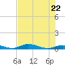 Channel Four tide chart for Wednesday, June 22, 2022