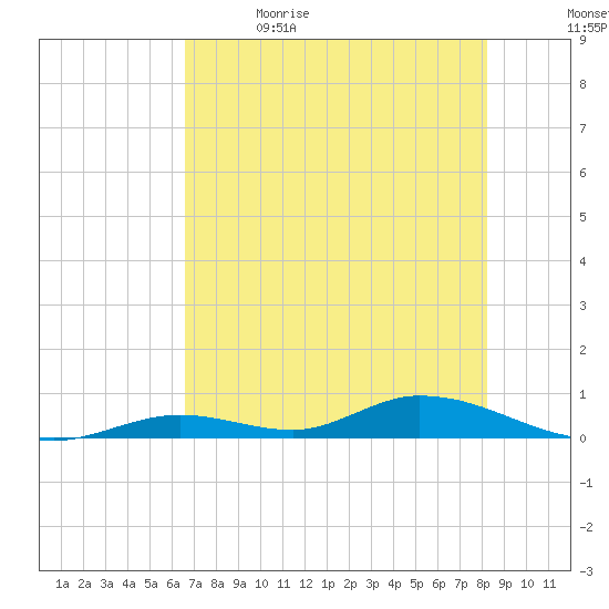 Channel Four tide chart for Friday, June 3, 2022