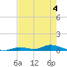 Channel Four tide chart for Saturday, June 4, 2022