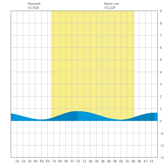 Channel Four tide chart for Thursday, June 9, 2022