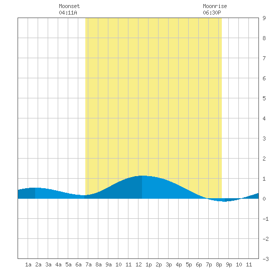 Channel Four tide chart for Monday, July 11, 2022