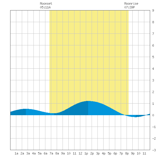 Channel Four tide chart for Tuesday, July 12, 2022