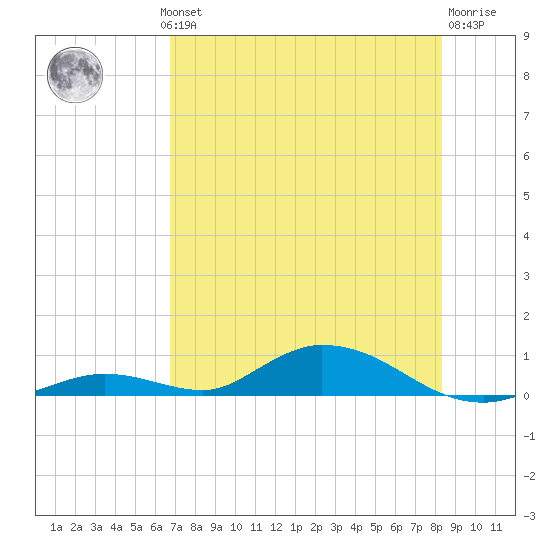 Channel Four tide chart for Wednesday, July 13, 2022