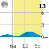 Channel Four tide chart for Wednesday, July 13, 2022