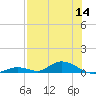 Channel Four tide chart for Thursday, July 14, 2022