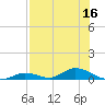 Channel Four tide chart for Saturday, July 16, 2022