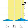 Channel Four tide chart for Sunday, July 17, 2022