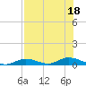 Channel Four tide chart for Monday, July 18, 2022