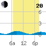 Channel Four tide chart for Wednesday, July 20, 2022