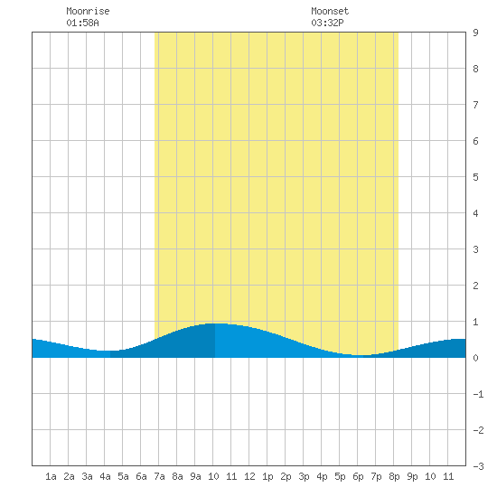 Channel Four tide chart for Friday, July 22, 2022