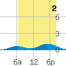 Channel Four tide chart for Saturday, July 2, 2022