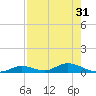 Channel Four tide chart for Sunday, July 31, 2022