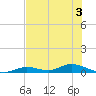 Channel Four tide chart for Sunday, July 3, 2022