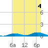 Channel Four tide chart for Monday, July 4, 2022