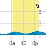 Channel Four tide chart for Tuesday, July 5, 2022