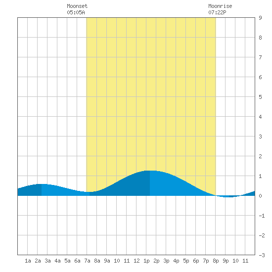 Channel Four tide chart for Wednesday, August 10, 2022