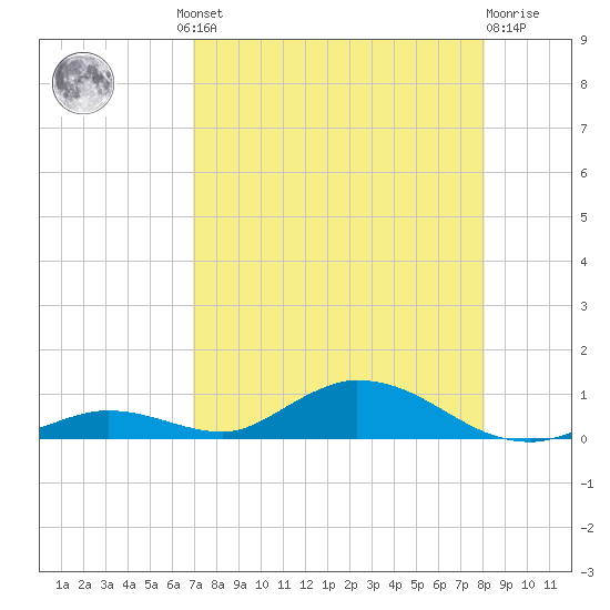 Channel Four tide chart for Thursday, August 11, 2022