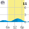 Channel Four tide chart for Thursday, August 11, 2022