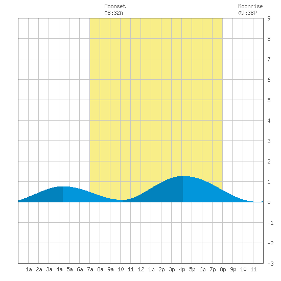 Channel Four tide chart for Saturday, August 13, 2022
