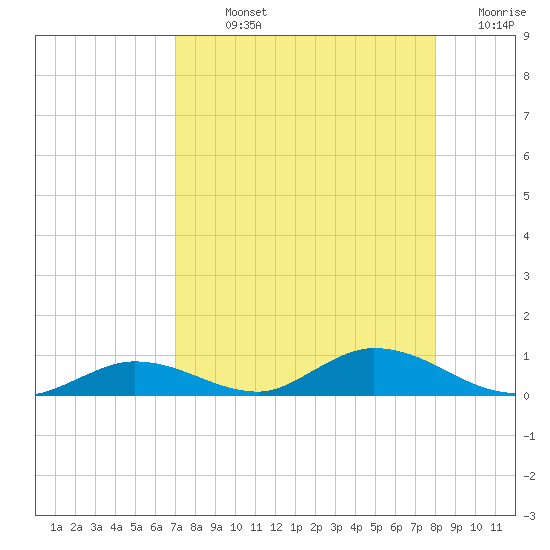 Channel Four tide chart for Sunday, August 14, 2022